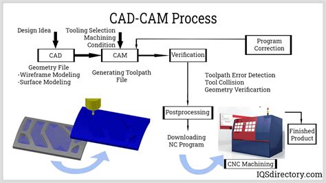 define the process of cad/cam/cnc in manufacturing step by step|cad manufacturing process.